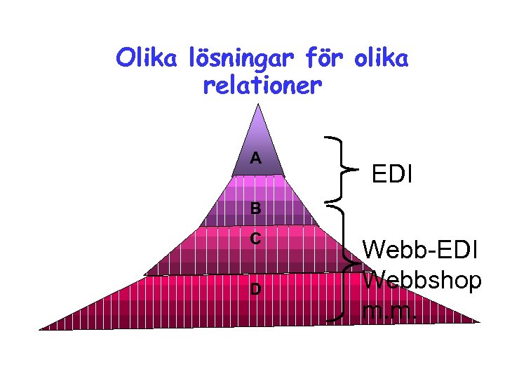 Olika lösningar för olika relationer A EDI B C D Purchasing 53040/ LB 18/03/2018