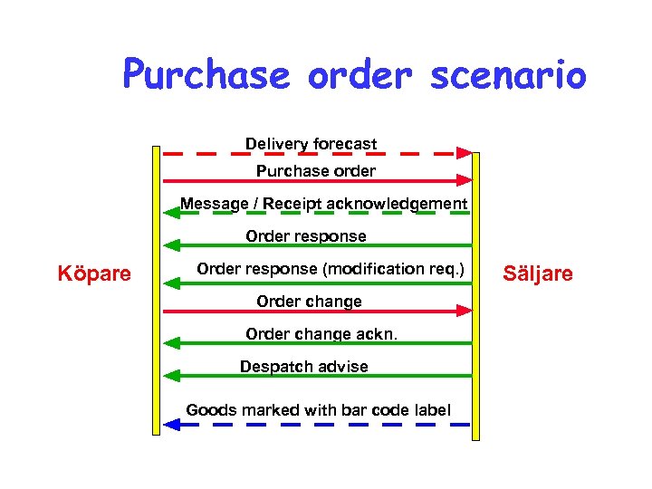 Purchase order scenario Delivery forecast Purchase order Message / Receipt acknowledgement Order response Köpare