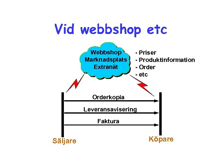 Vid webbshop etc Webbshop Marknadsplats Extranät - Priser - Produktinformation - Order - etc