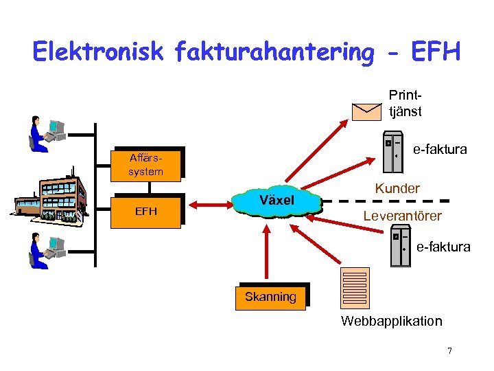 Elektronisk fakturahantering - EFH Printtjänst e-faktura Affärssystem EFH Växel Kunder Leverantörer e-faktura Skanning Webbapplikation
