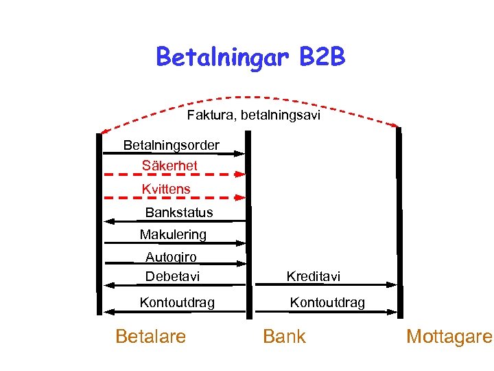 Betalningar B 2 B Faktura, betalningsavi Betalningsorder Säkerhet Kvittens Bankstatus Makulering Autogiro Debetavi Kontoutdrag