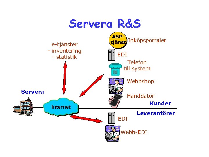 Servera R&S e-tjänster - inventering - statistik ASPtjänst Inköpsportaler EDI Telefon till system Webbshop