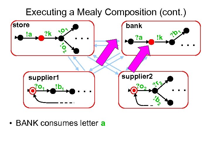 Executing a Mealy Composition (cont. ) store !a ? k !o 1 bank .