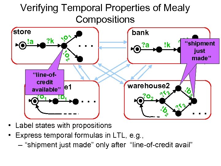 Verifying Temporal Properties of Mealy Compositions store !a ? k ! o 1 bank