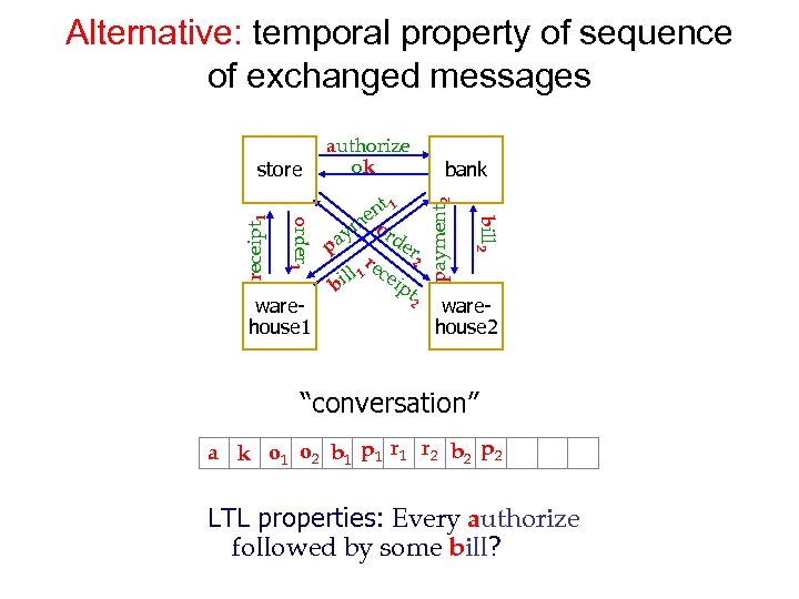 Alternative: temporal property of sequence of exchanged messages warehouse 1 payment 2 nt 1