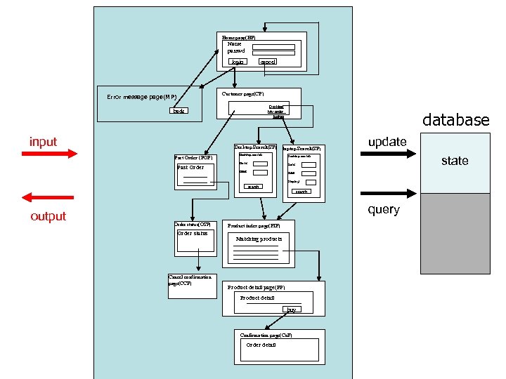 Home page(HP) Name Home page(HP) passwd Name passwd login Error message page(MP) back input