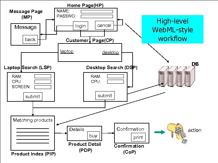 Home Page(HP) Message Page (MP) NAME: PASSWD: Message back High-level Web. ML-style state update