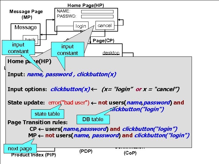 Home Page(HP) Message Page (MP) NAME: PASSWD: login Message back input constant cancel Customer