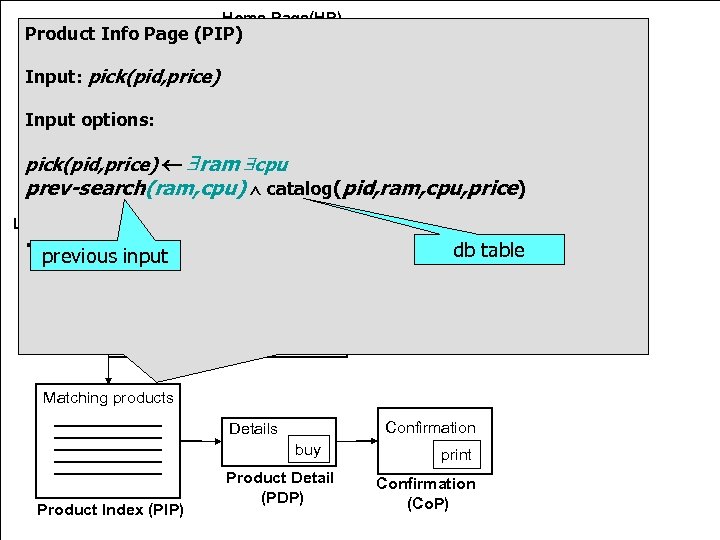Home Page(HP) Product Info Page (PIP) NAME: Message PASSWD: (MP) Input: pick(pid, price) login