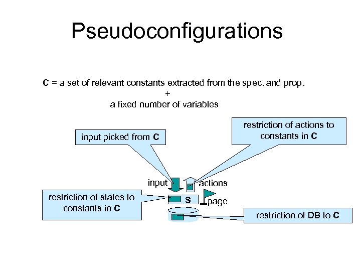 Pseudoconfigurations C = a set of relevant constants extracted from the spec. and prop.