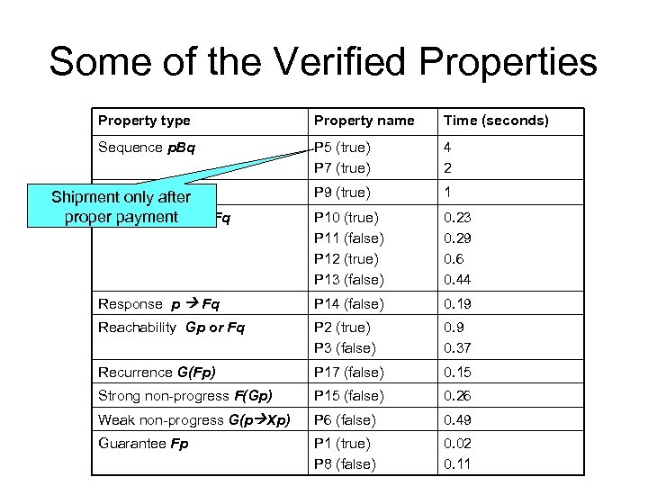Some of the Verified Properties Property type Property name Time (seconds) Sequence p. Bq