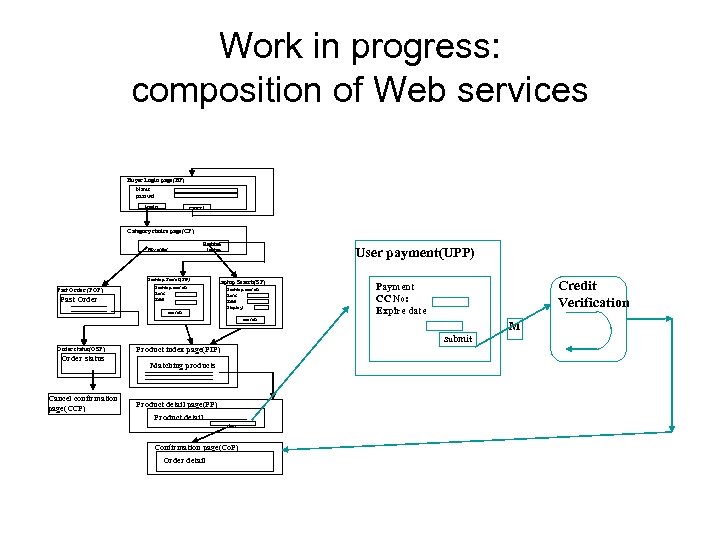 Work in progress: composition of Web services Buyer Login page(BP) Name passwd login cancel