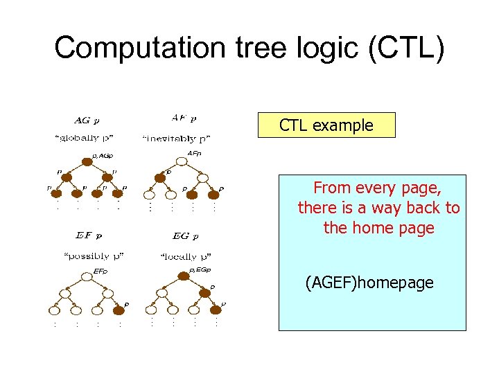 Computation tree logic (CTL) CTL example From every page, there is a way back