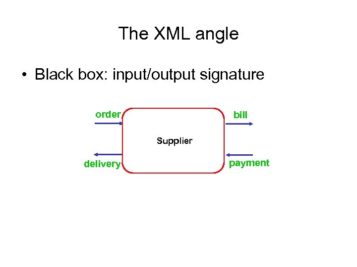 The XML angle • Black box: input/output signature order bill Supplier delivery payment 