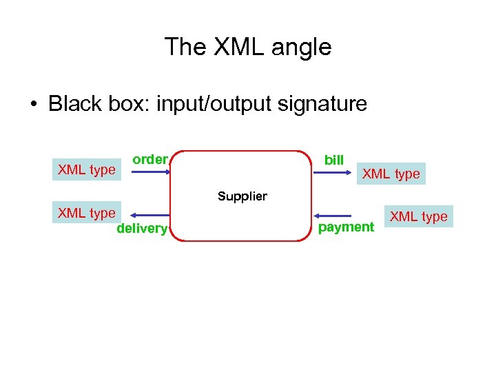 The XML angle • Black box: input/output signature XML type order bill XML type