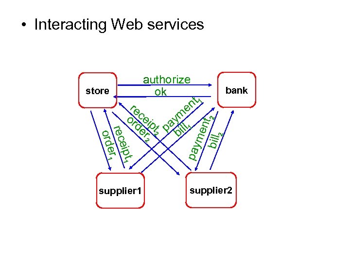  • Interacting Web services me nt bill 2 2 ipt 1 rece r