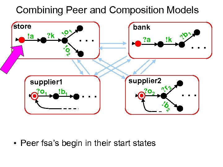 Combining Peer and Composition Models store !a ? k !o 1 bank . .