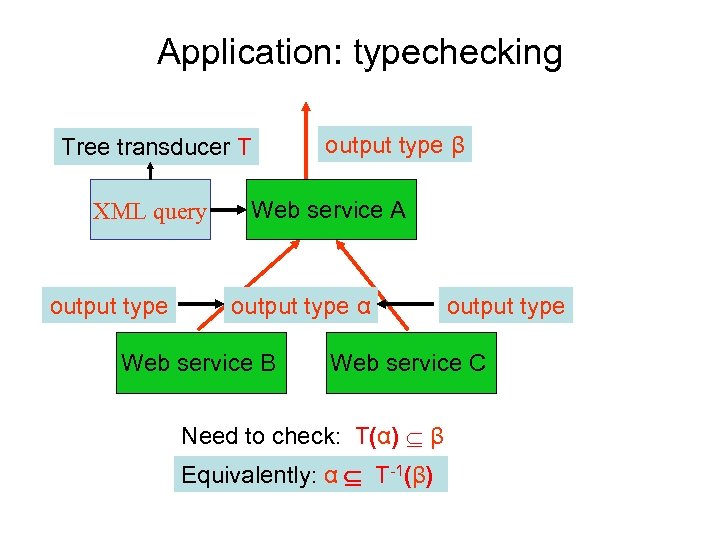 Application: typechecking Tree transducer T XML query output type β Web service A output