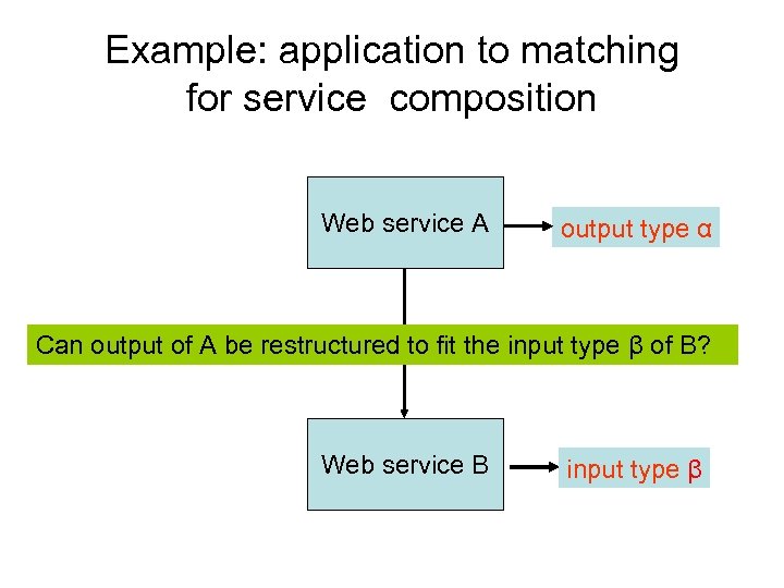 Example: application to matching for service composition Web service A output type α Can