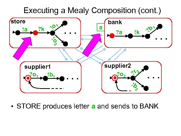 Executing a Mealy Composition (cont. ) store !a ? k !o 1 . .