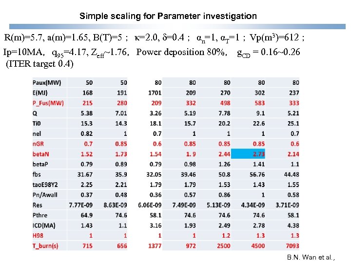 Simple scaling for Parameter investigation R(m)=5. 7, a(m)=1. 65, B(T)=5； κ=2. 0, δ=0. 4；