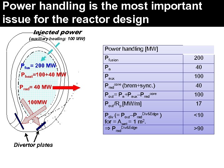 Power handling is the most important issue for the reactor design Injected power (auxiliary