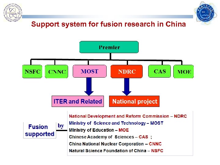  Support system for fusion research in China 