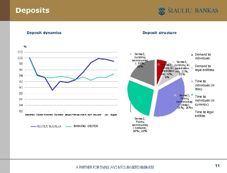 Deposits Deposit dynamics Deposit structure % Series 1; Juridinių terminuotiej i; 19%; 19% Demand