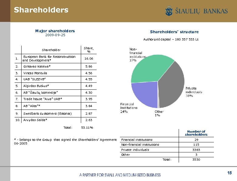 Shareholders Major shareholders Shareholders’ structure 2009 -09 -25 Authorized capital – 180 357 533