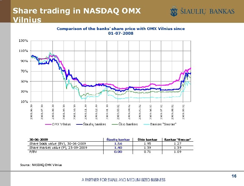 Share trading in NASDAQ OMX Vilnius 30 -06 -2009 Share book value (BV), 30