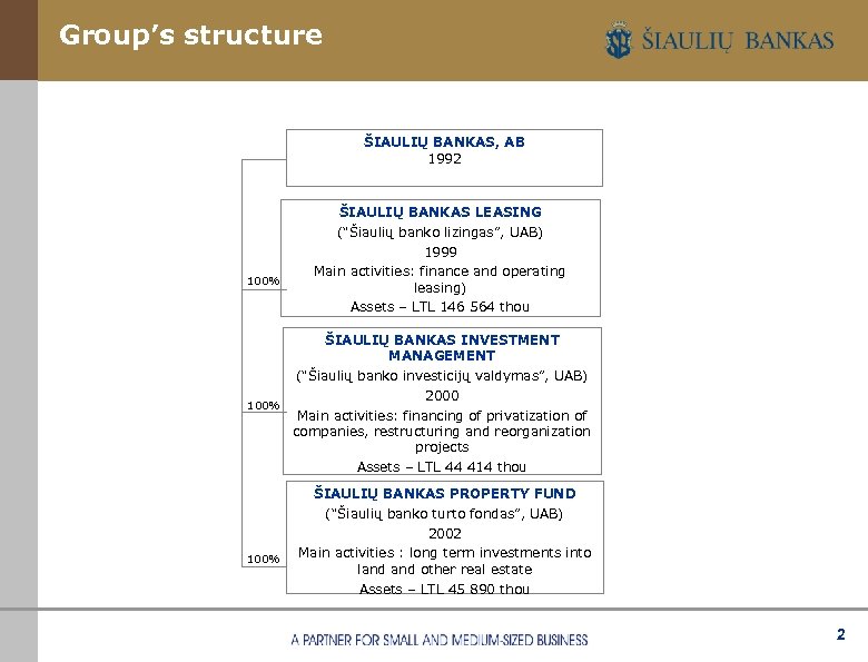 Group’s structure ŠIAULIŲ BANKAS, AB 1992 100% ŠIAULIŲ BANKAS LEASING (“Šiaulių banko lizingas”, UAB)