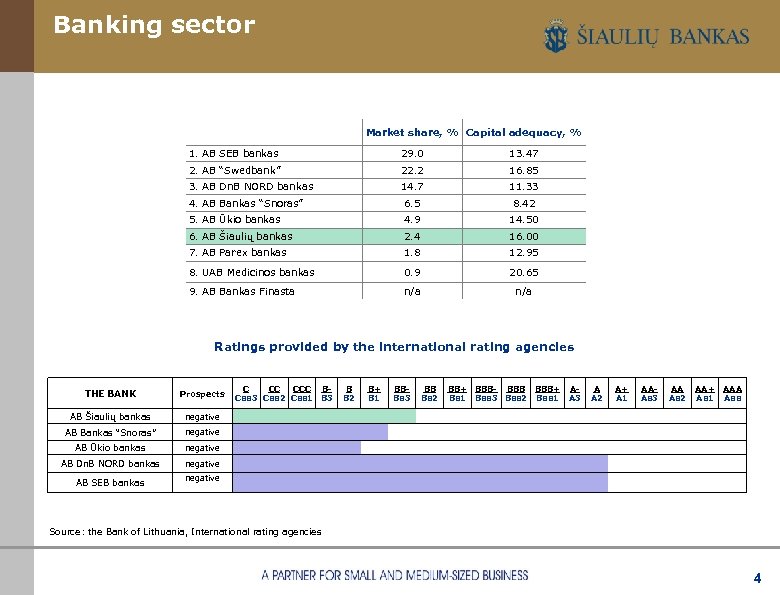 Banking sector Market share, % Capital adequacy, % 1. AB SEB bankas 29. 0