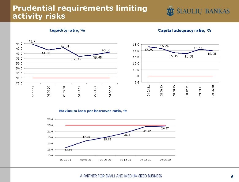 Prudential requirements limiting activity risks 17% 12% 28% 32% 54% 17% 5 