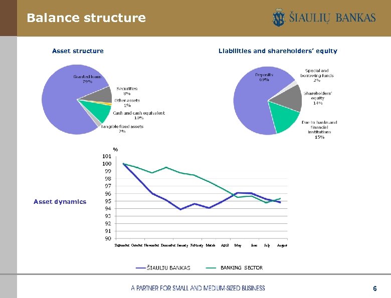 Balance structure Asset structure Liabilities and shareholders’ equity % Asset dynamics September October November