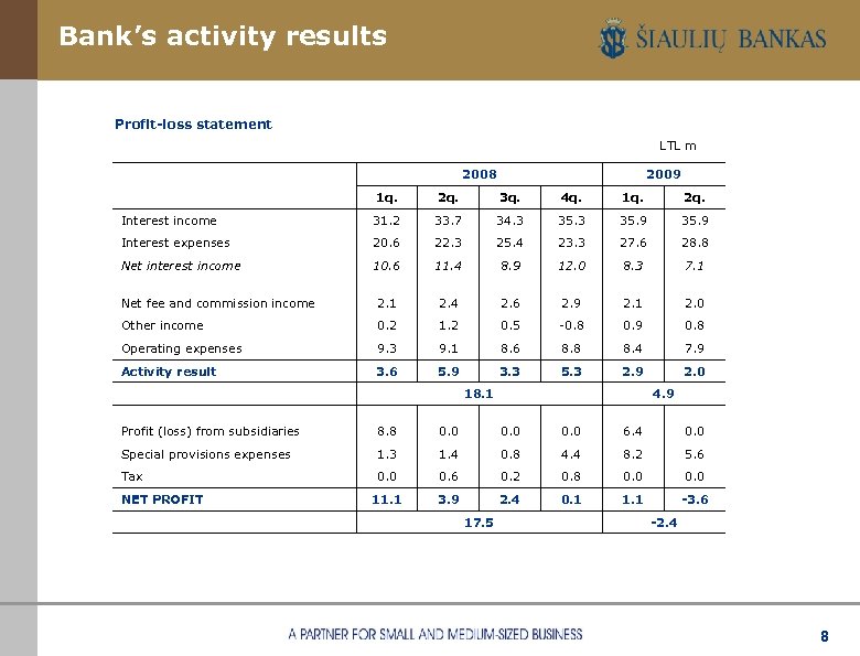 Bank’s activity results Profit-loss statement LTL m 2008 2009 1 q. 2 q. 3