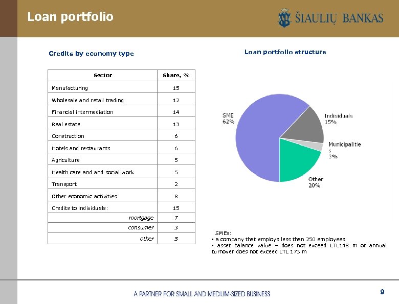 Loan portfolio structure Credits by economy type Sector Share, % Manufacturing 15 Wholesale and