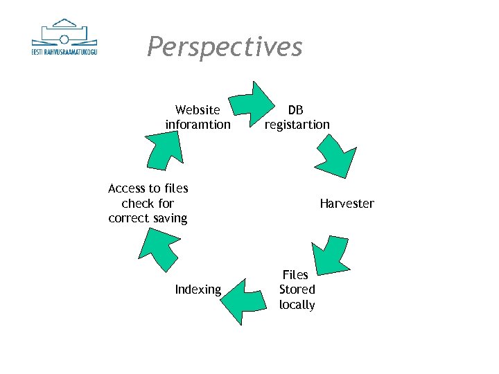 Perspectives Website inforamtion DB registartion Access to files check for correct saving Indexing Harvester
