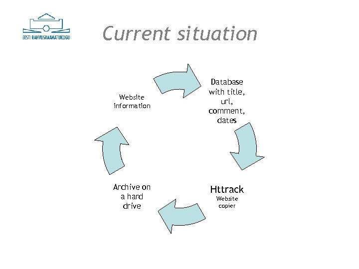 Current situation Website information Archive on a hard drive Database with title, url, comment,