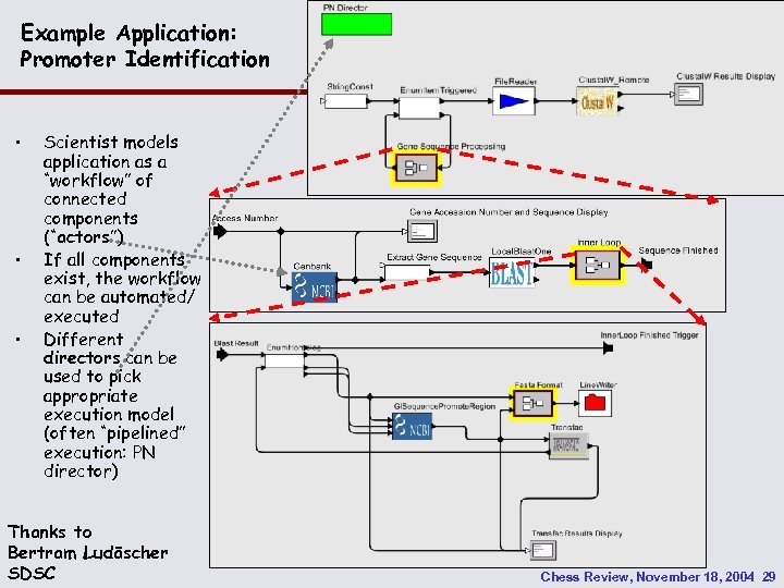 Example Application: Promoter Identification • • • Scientist models application as a “workflow” of