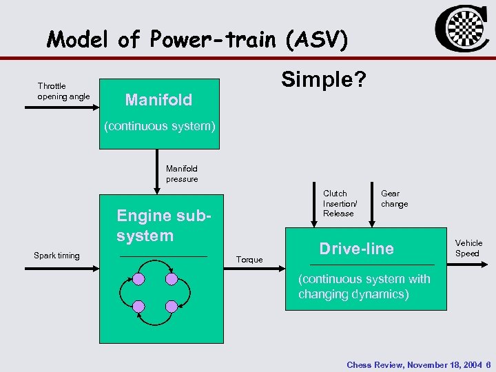 Model of Power-train (ASV) Throttle opening angle Simple? Manifold (continuous system) Manifold pressure Clutch