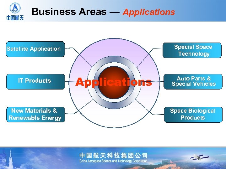 Business Areas — Applications Special Space Technology Satellite Application IT Products New Materials &