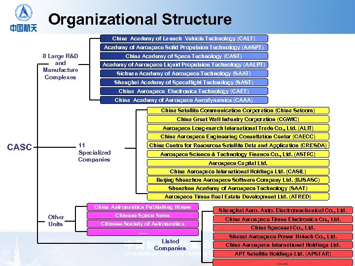 Organizational Structure China Academy of Launch Vehicle Technology (CALT) Academy of Aerospace Solid Propulsion