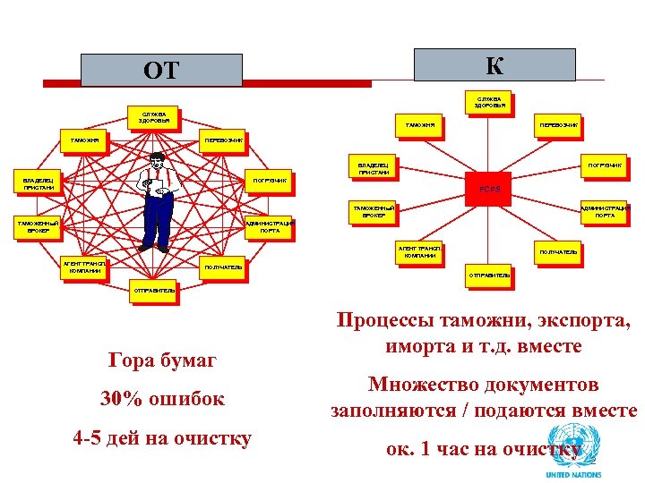 К ОТ СЛУЖБА ЗДОРОВЬЯ ТАМОЖНЯ ПЕРЕВОЗЧИК ПОГРУЗЧИК ВЛАДЕЛЕЦ ПРИСТАНИ ПОГРУЗЧИК 1 0 0 FCPS