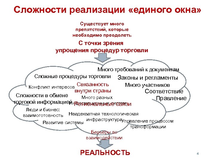 Сложности реализации «единого окна» Существует много препятствий, которые необходимо преодолеть С точки зрения упрощения
