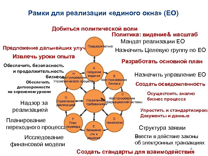 Рамки для реализации «единого окна» (ЕО) Добиться политической воли Политика: видение& масштаб Мандат реализации
