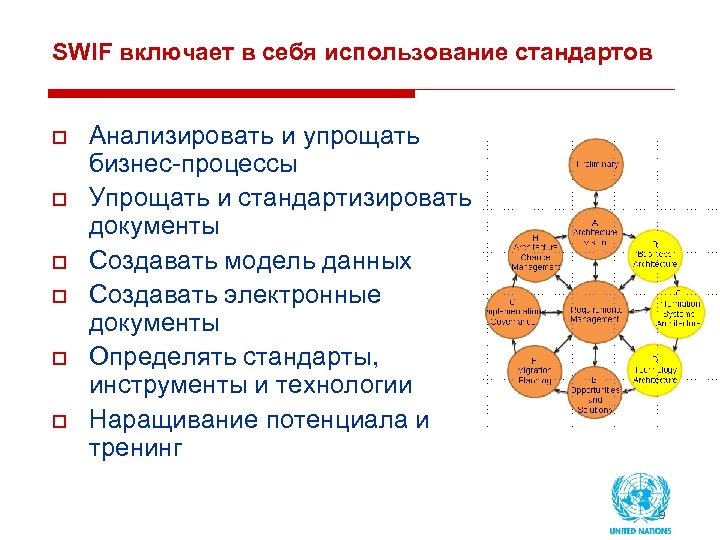 SWIF включает в себя использование стандартов o o o Анализировать и упрощать бизнес-процессы Упрощать