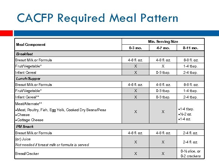 CACFP Required Meal Pattern Meal Component Min. Serving Size 0 -3 mo. 4 -7