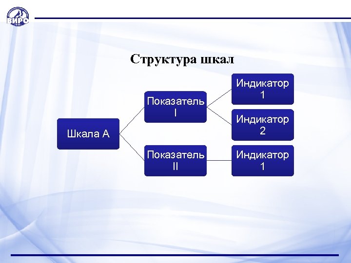 Структура шкал Показатель I Шкала А Показатель II Индикатор 1 Индикатор 2 Индикатор 1