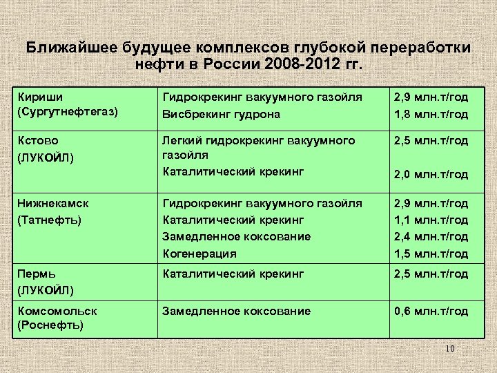 Ближайшее будущее комплексов глубокой переработки нефти в России 2008 -2012 гг. Кириши (Сургутнефтегаз) Гидрокрекинг