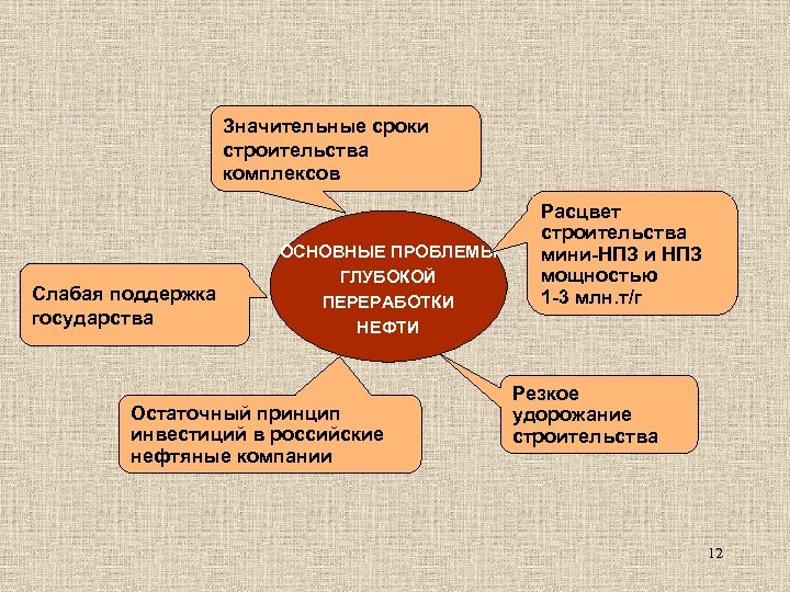 Значительные сроки строительства комплексов Слабая поддержка государства ОСНОВНЫЕ ПРОБЛЕМЫ ГЛУБОКОЙ ПЕРЕРАБОТКИ НЕФТИ Остаточный принцип